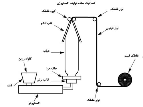 فرایند مرحله به مرحله اکستروژن عکس توضیحی