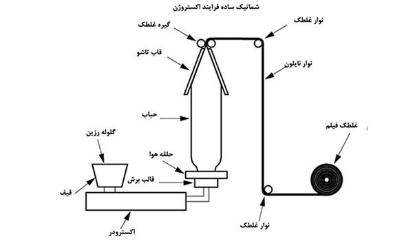 مراحل روش تولید فیلم به وسیه فرایند اکستروژن پلاستیک